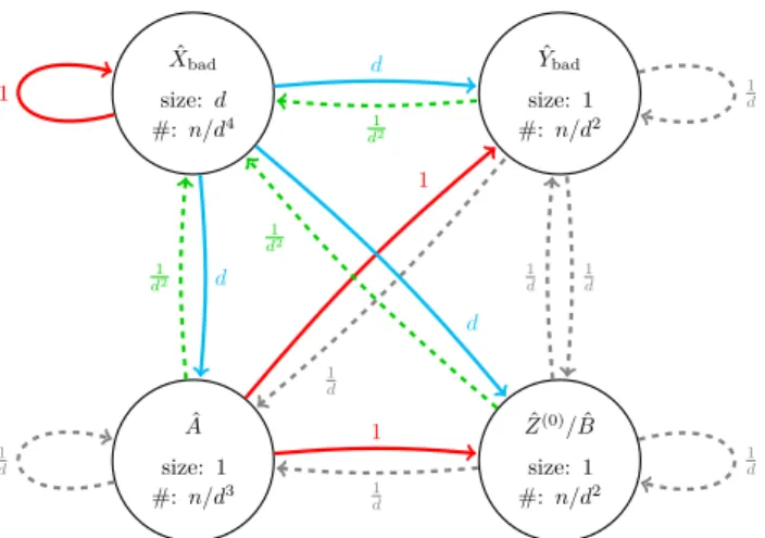 Figure 3 Meta-graph after round 20. Values have the same meaning as in Figure 2. Compared to Figure 2, the X bad -structures have decreased by a 1/d factor in component size and in the number of unstable vertices, and the number of outgoing edges from ˆX b