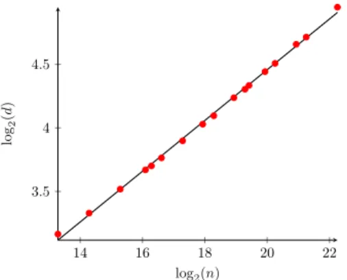 Figure 4 Our experimental data with a linear regression. We plot an experimental evaluation of the threshold d such that the Max-LPA converges in 50% of the cases with a unique label, on a log-log scale