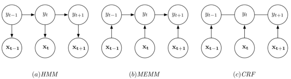 Figure 2.2: Graphical structures of HMM, MEMM and CRF for sequencial learning.