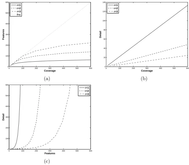 Figure 3.6: (a) number of features needed for covering a certain number of predicted values for different window sizes r, (b) detail with respect to the coverage, (c) number of features needed to consider a certain detail value