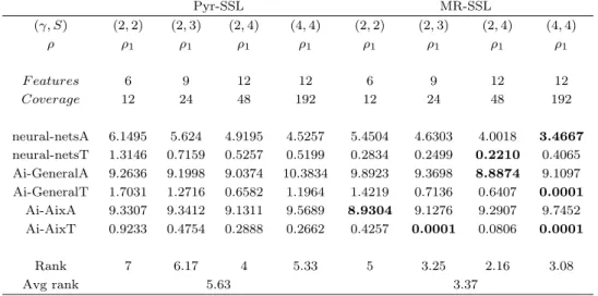 Table 3.2: Average percentage error for different configurations of Pyr-SSL and MR-SSL.
