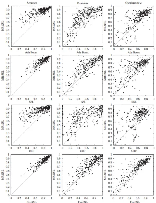 Figure 3.7: Comparison of the proposed MR-SSL method to AdaBoost (first row), SSL using a window of size 7 ×7 (second row), CRF (third row) and Pyr-SSL (last row) on the resized Weizmann horse database.