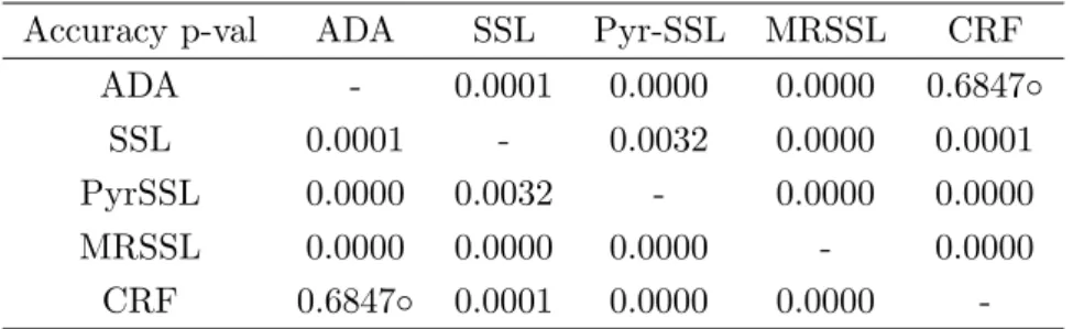Table 3.4: Wilcoxon paired signed rank test p-values for the results of the accuracy measure.