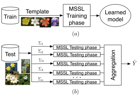 Figure 4.1: Architecture of the shifting technique.