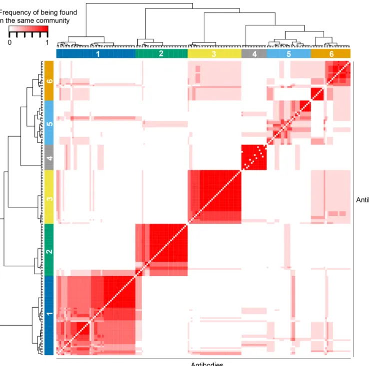 Fig 6. Consensus heatmap of predictions by community detection algorithms. Five algorithms were used to detect communities (modules) in the discovery set network formed by 186 antibodies