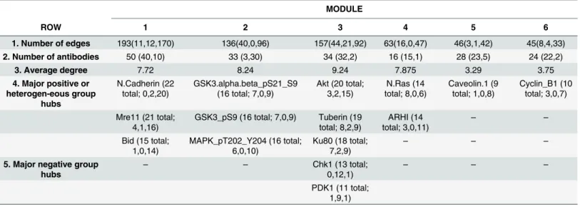 Table 3. Network statistics and major hubs in consensus modules visualized in Fig 7. Only intra-module interactions are considered (N = 640)