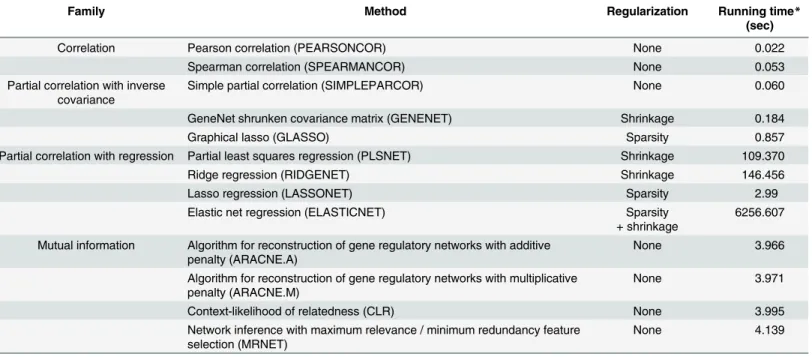 Table 1. Tested network inference methods. Methods can be grouped according to the algorithm family or the regularization type