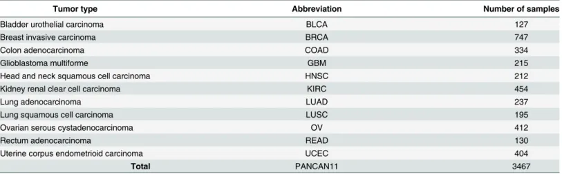Table 2. PANCAN11 tumor types, the abbreviations used in the study, and the number of samples in each tumor type.