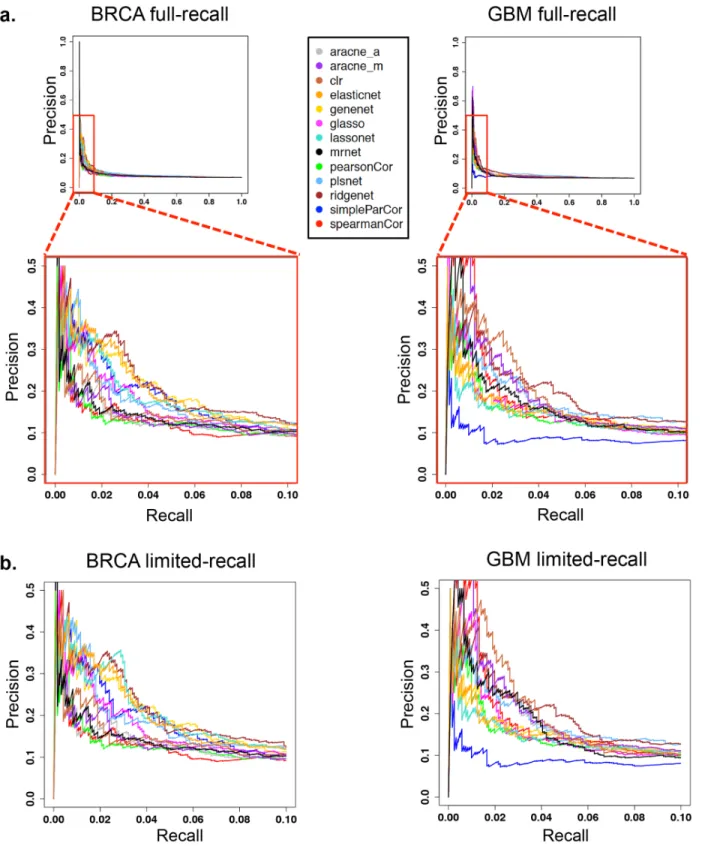 Fig 2. Precision –recall (PR) curves optimized for full versus limited range of recall values