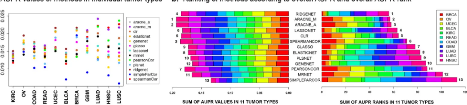 Fig 3. Performance comparison and unsupervised clustering for 13 network inference methods