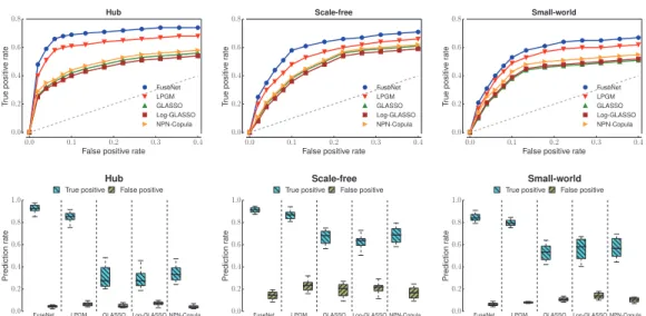 Figure 4 shows that gene network inferred by FUSENET through fusion of breast cancer RNA-sequencing data and somatic mutation data is more concordant with functional annotation data in the GO than are networks inferred by FUSENET from either RNA-sequencing