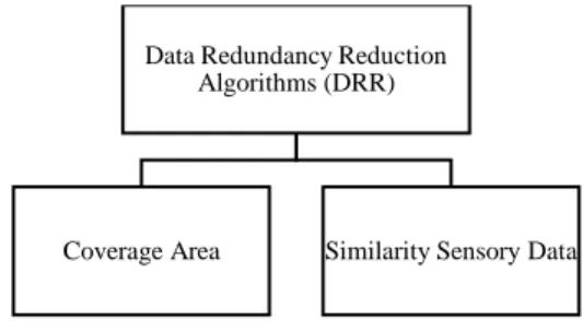 Figure 1: Data Redundancy Reduction Algorithms 