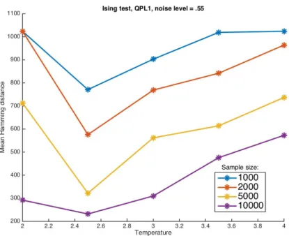 Figure 4.2 – QPL1: Effects of changing temperature with different sample sizes. The effects are roughly similar for all methods and configurations tested.