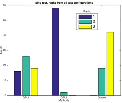 Figure 4.3 – QPLs &amp; Glasso: Number of different rankings for each method in test 1.
