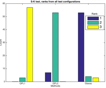 Figure 4.5 – QPLs &amp; Glasso: Number of different rankings for each method in test 2.