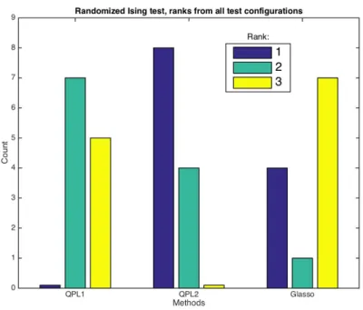 Figure 4.7 – QPLs &amp; Glasso: Number of different rankings for each method in test 3.