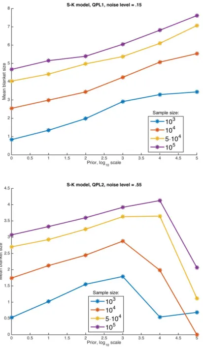 Figure 4.10 – QPLs: Increasing the prior strength increases the average size of the learned blanket (top)