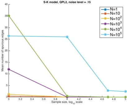 Figure 4.11 – QPL2: Increasing the prior strength increases the errors due to spurious edges especially with smaller sample sizes.