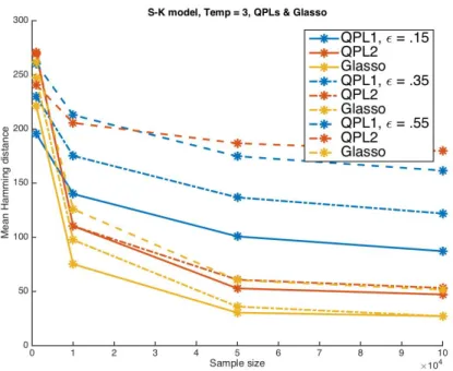 Figure 4.12 – QPLs &amp; Glasso: All noise levels. QPLs correspond to best performance from tests with various prior values