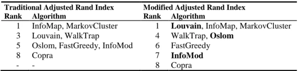 Table 2. Algorithm rankings obtained with both traditional and modified versions of the ARI