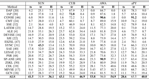 TABLE III: Generalized Zero-Shot Learning (GZSL) results on SUN, CUB, AWA and aPY. (CMT*: CMT with novelty detection)