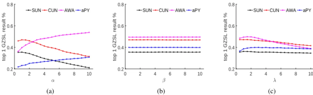 Fig. 9: GZSL accuracy of the proposed method, influenced by hyper-parameters α, β and λ
