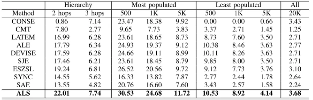 TABLE X: Generalized Zero-Shot Learning comparisons on ImageNet dataset. We measure Top-10 accuracy in %.