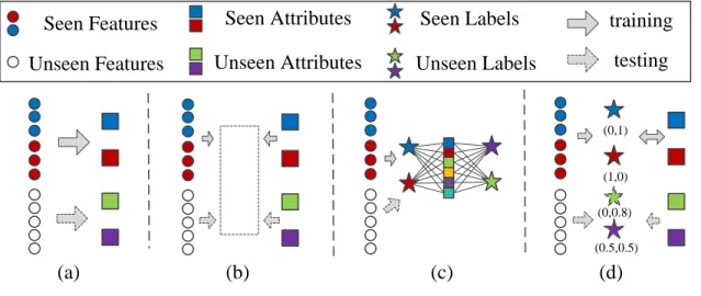 Fig. 2: Comparison of different ZSL frameworks. (a) Mapping visual features into the semantic space; (b) Mapping semantic attributes into the visual space (c) Common space embedding; (d) Indirect attribute prediction; (e) Attributing label space.