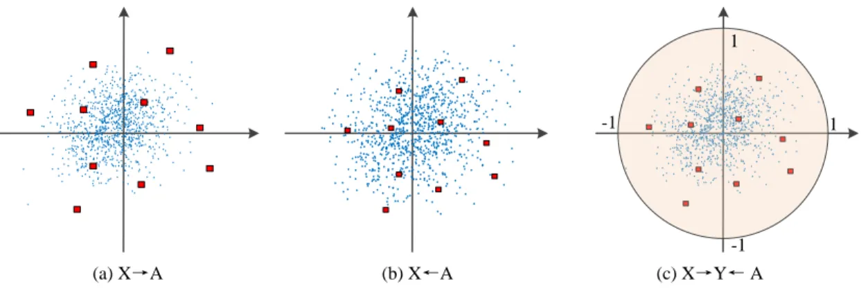 Fig. 5: Illustration of shrinkage. (a) Visual projection; (b) Visual synthesis; (c) Attributing label space.