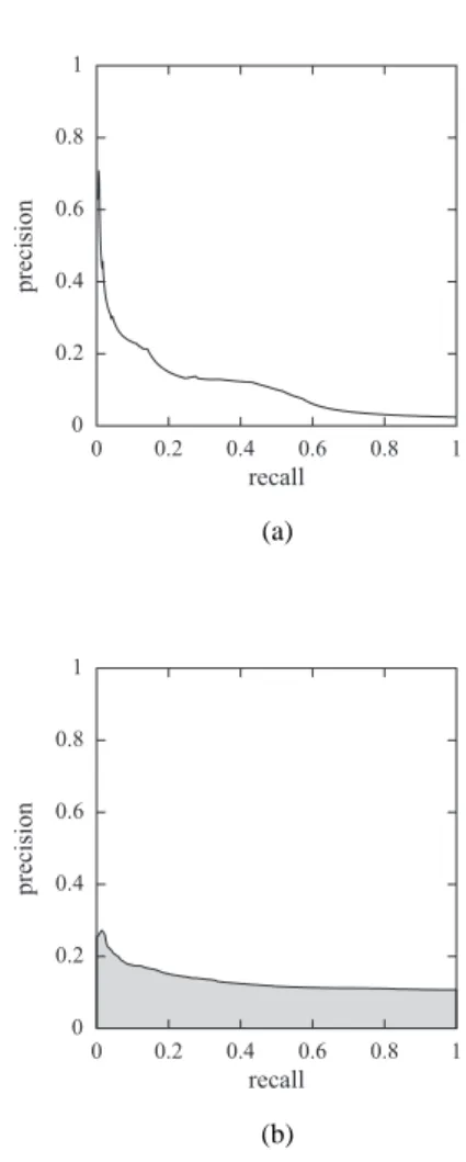 Fig. 3 Examples of precision-recall curves: (a) a PR curve showing that higher precision values are generally associated with lower recall values; (b) the shaded area of a PR curve corresponds to the area under the curve measure.