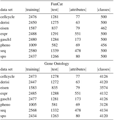 Table 1 Summary of the data sets used in our experiments. The first column (‘data set’) gives the data set name, the second column (‘|training|’) gives the number of training examples, the third  col-umn (‘|test|’) gives the number of test examples, the fo