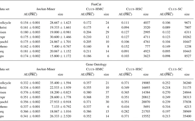 Table 4 The AU(PRC) value obtained on the test set by each algorithm and the induced classification model size across all data sets used in our experiments