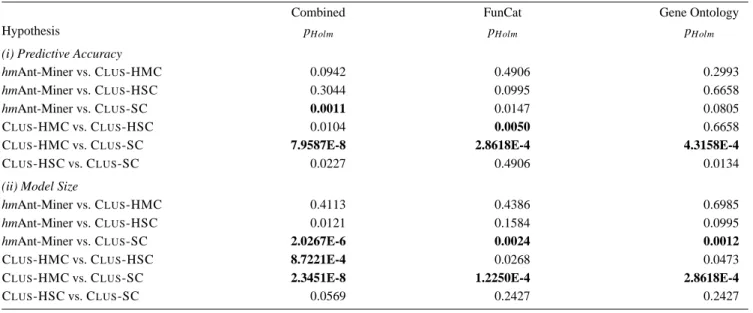 Table 6 Summary of all pairwise comparisons according to the non-parametric Friedman test with the Holm’s post-hoc test [12, 16] in terms of (i) predictive accuracy and (ii) classification model size