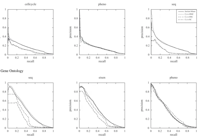 Fig. 4 A sample of precision-recall curves of hmAnt-Miner, C LUS -HMC, C LUS -HSC and C LUS -SC for (a) ‘cellcycle’, ‘pheno’ and ‘seq’