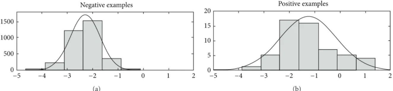 Figure 5: Distribution of positive and negative validation examples (a Gaussian distribution is assumed)