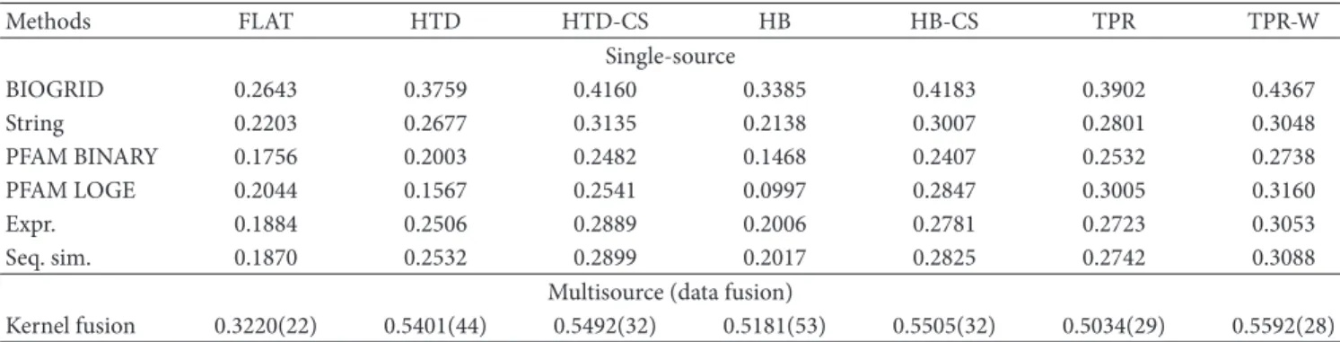 Table 2: Comparison of the results (average per class 