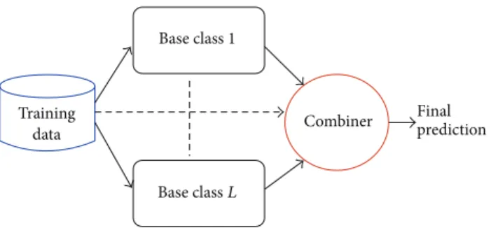 Figure 1: Ensemble of classifiers.