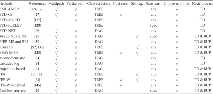 Table 1: Characteristics of some of the main hierarchical ensemble methods for AFP.
