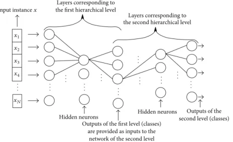 Figure 3: HMC-LMLP: outputs of the MLP responsible for the predictions in the first level are used as input to another MLP for the predictions in the second level (adapted from [125]).