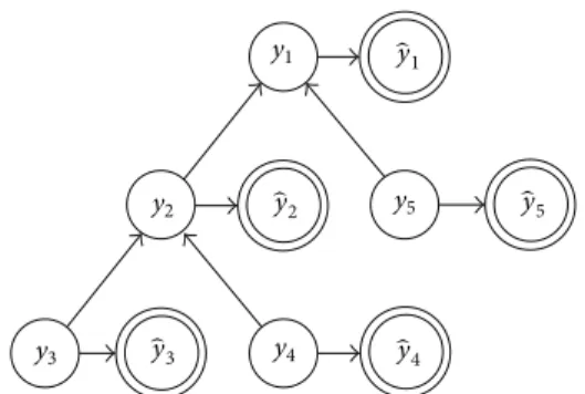 Figure 4: Bayesian network involved in the hierarchical classifica- classifica-tion (adapted from [20]).