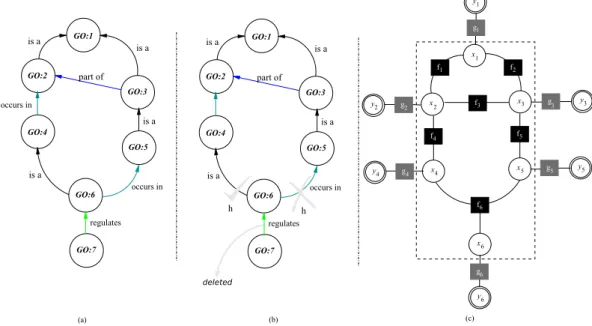 Figure 6. (a) Original GO subgraph (b) After checking the graph transitive closure with the boolean function  h, the link GO:7 → GO:6 is deleted (c) Factor graph model used for GO-CC predictions