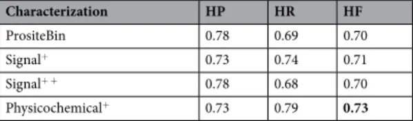 Table 1.  Average hierarchical precision (HP), recall (HR) and F-score (HF) accomplished by native  FGGA-CC classifiers when considering four characterization methods, Signal + , Signal + + , PrositeBin, and  Physicochemical + , on A