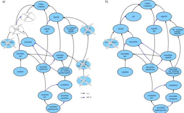 Figure 2.  Scatter plots of the average AUC scores attained by native FGGA-CC and baseline ensembles of SVM  classifiers when performing the GO-CC annotation of protein sequences characterized by the Physicochemical + method