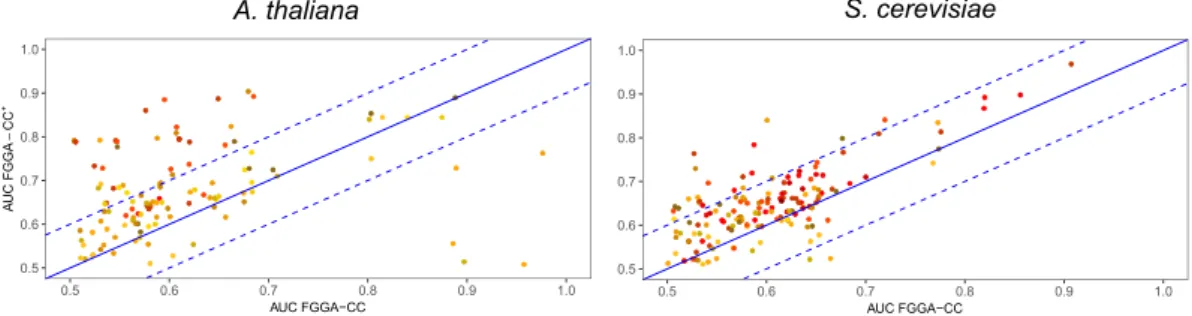 Table 2.  Annotation performance of native FGGA-CC and GO-BP enriched FGGA-CC +  classifiers when  predicting GO-CC terms for protein sequences in five model organisms