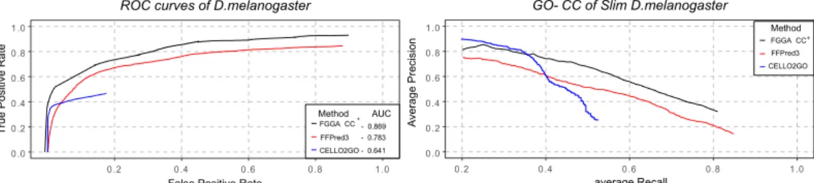 Table 3. FGGA-CC + , CELLO2GO, and FFPred3 methods are considered for the GO-CC annotation of protein  sequences in the Slim D