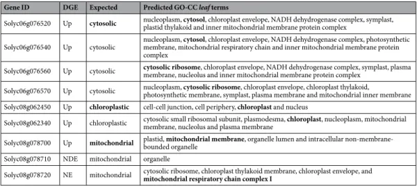 Table 4.  GO-CC annotation of the S. lycopersicum sHSP genes with FGGA-CC +  classifiers