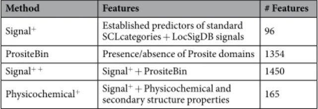 Table 6.  Characterization methods for protein sequences.