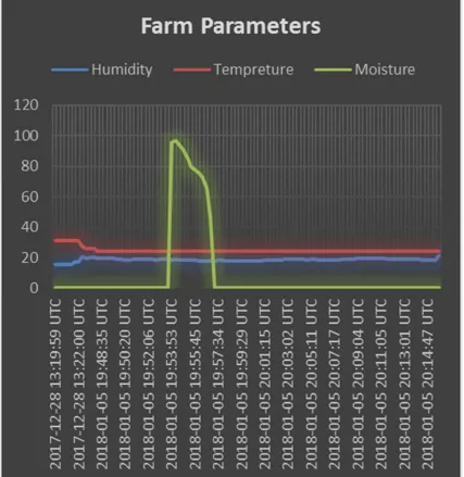 Figure 13. Joint display of variability of the farm parameters. 
