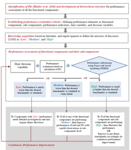 Figure 1: Conceptual model for performance assessment of municipal solid waste management 