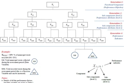 Figure 2: A conceptual hierarchical structure for performance assessment of MSWSs - An example of functional component of Operational Efficiency 